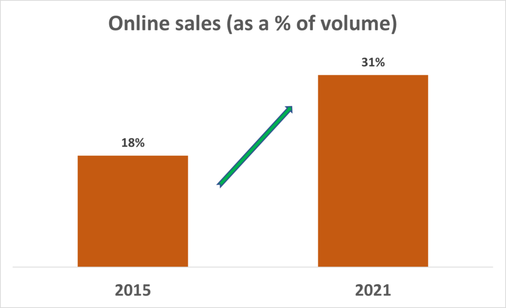 Graph showing online purchases by volume increasing from 18% to 31% from 2015 to 2021